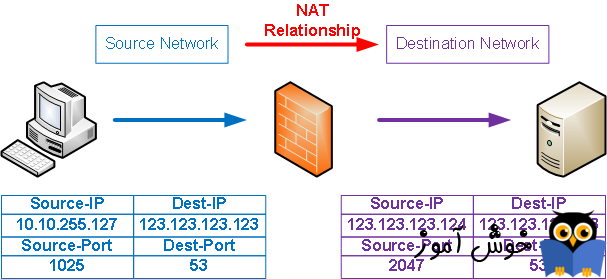 دوره آموزشی Network Plus - تشریح Source NAT و Destination NAT