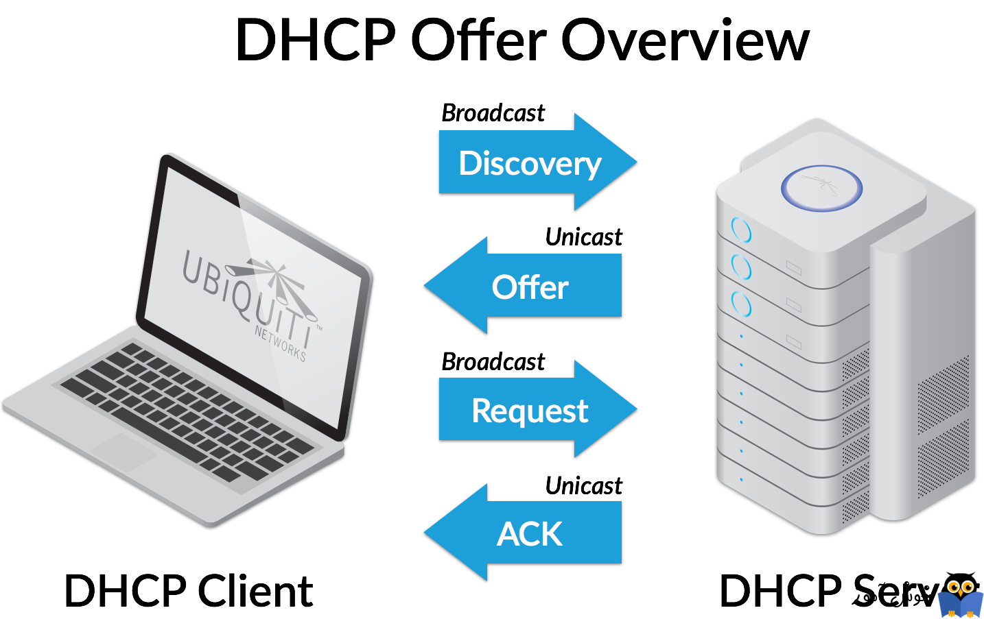دوره آموزشی Network Plus - تشریح DHCP