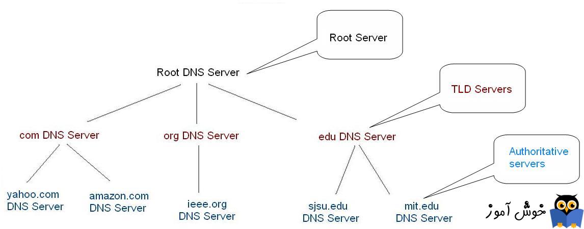 دوره آموزشی Network Plus - ساختار اسامی و نحوه تحلیل نام های اینترنتی