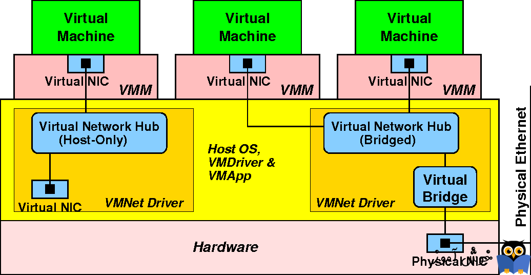 دوره ویدئویی آموزش Vmware Workstation - کار با کارت شبکه ها در Vmware Workstation