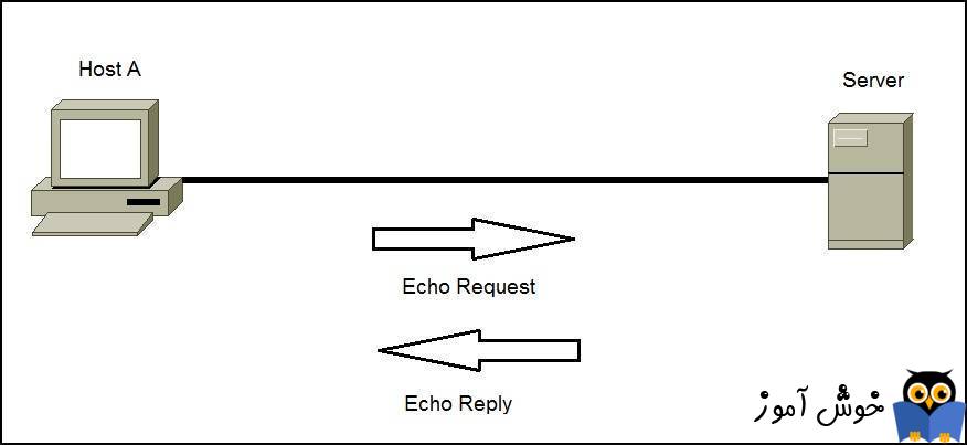 بررسی پروتکل icmp - بخش دوم - پیغام ECHO REPLY یا ping reply