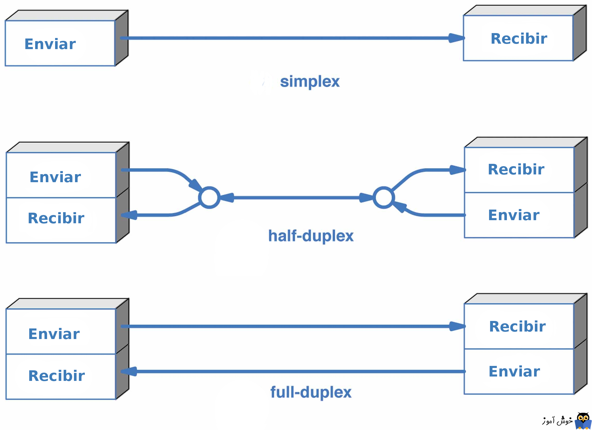 بررسی حالت های Simplex، Half duplex،Full Duplex در انتقال داده ها