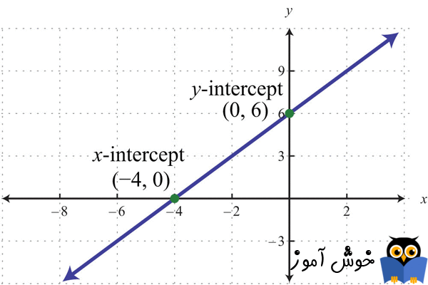 عرض از مبدأ (y-intercept) و طول از مبدأ (x-intercept)