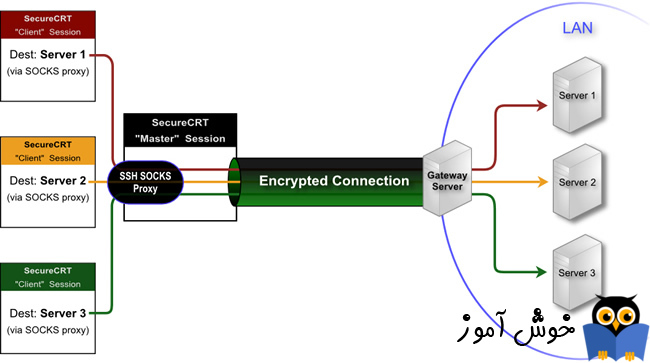 پروتکل SSH یا Secure Shell چیست