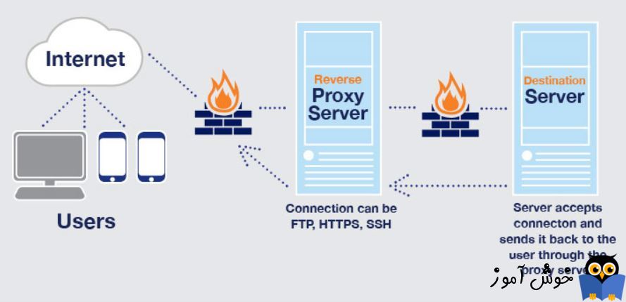 Proxy server چیست