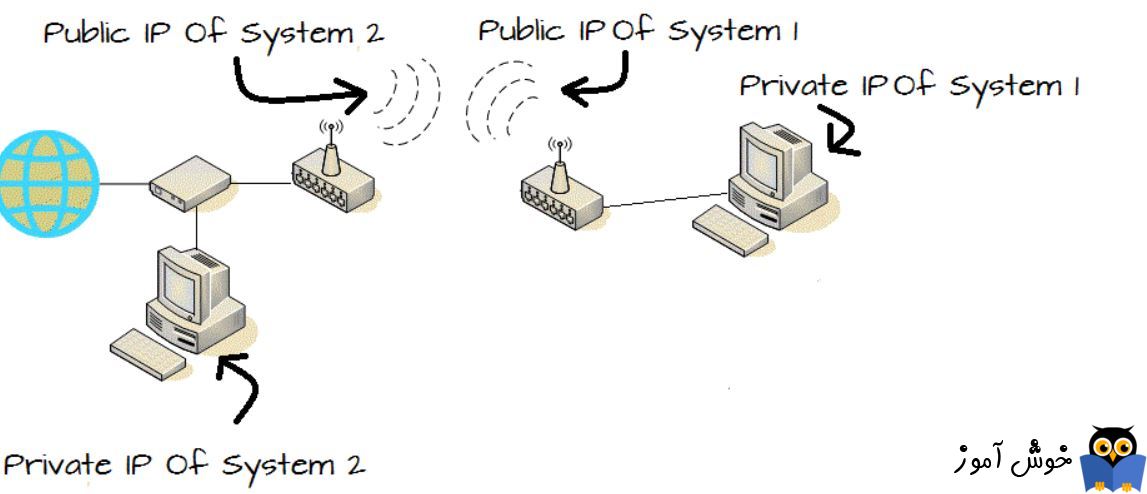 تفاوت Private IP Address و public IP Address