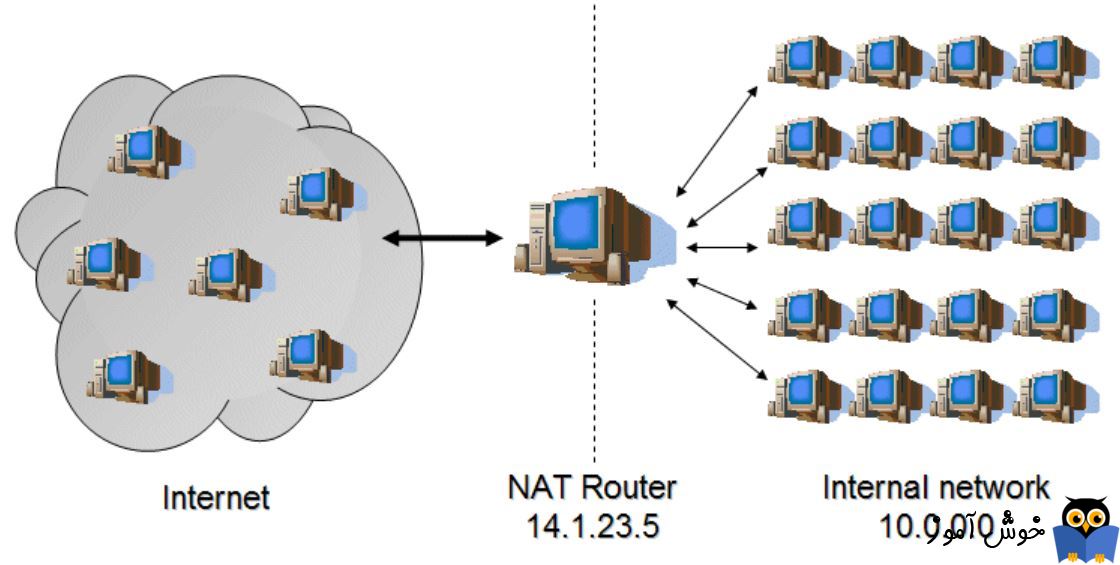 بررسی انواع NAT یا Network Address Translation