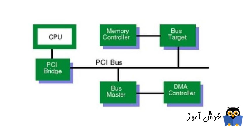 رفع ارور PCI-to-PCI Bridge در Device manager ویندوز