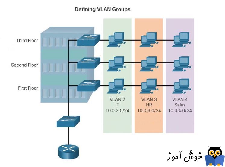 مزایای ایجاد VLAN در شبکه ها