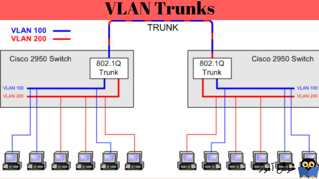 نحوه ایجاد VLAN Trunk و مشخص کردن Vlan های مجاز برای عبور از Trunk در سوئیچ سیسکو