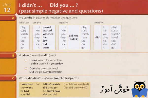 Unit 12: I didn't... Did you ... ? (past simple negative and questions)