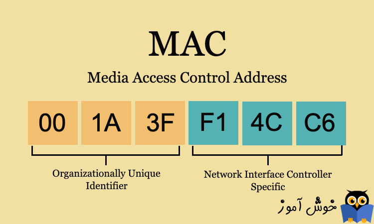 MAC Address چیست و چگونه آن را می توان در ویندوز پیدا کرد؟