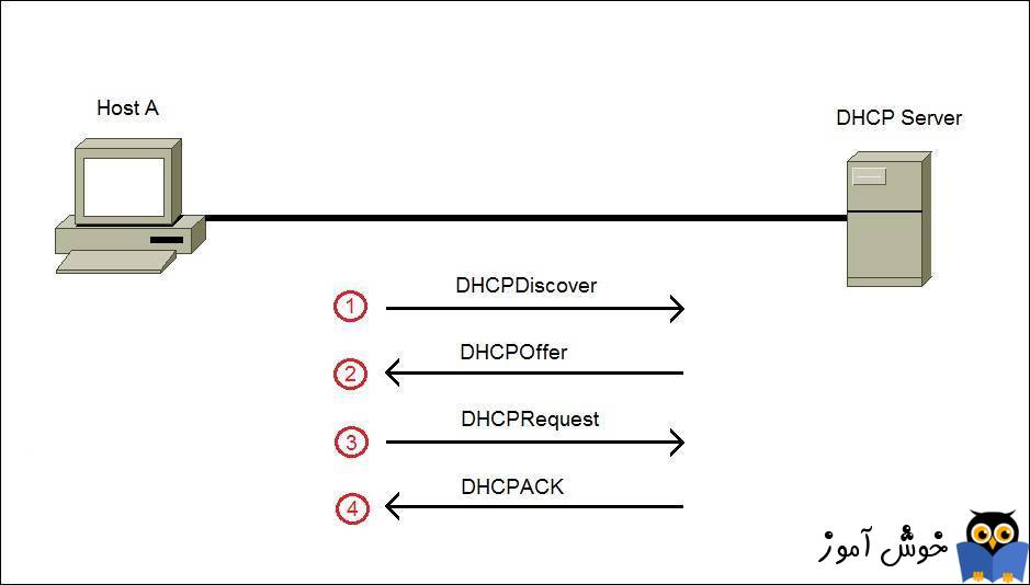 فرآیند Dora  در DHCP Server چیست