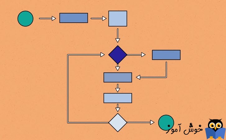 آموزش طراحی الگوریتم از پایه + بررسی الگوریتم مرتب سازی انتخابی