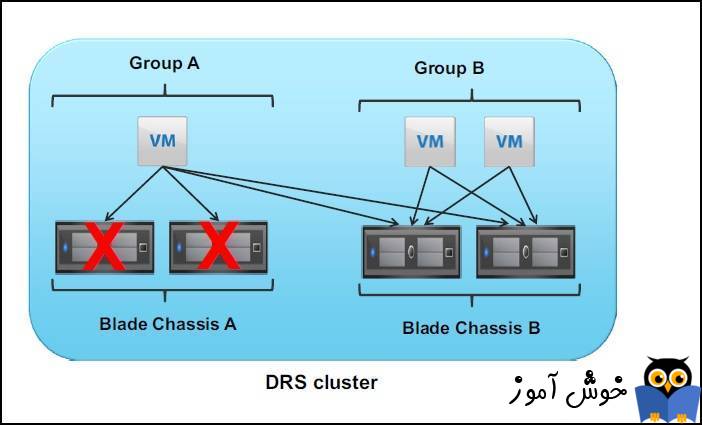 VMware DRS Cluster چیست؟