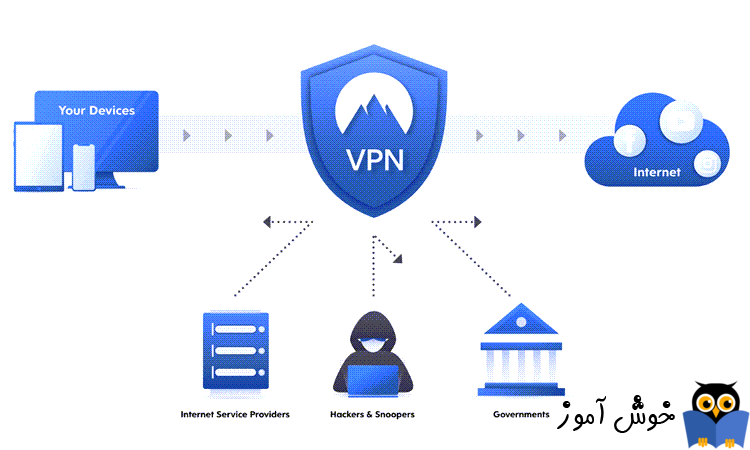 VPN چیست؟ معرفی انواع VPN و بسترهای ارتباطی مورد استفاده در آن