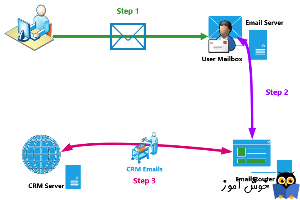 آموزش مایکروسافت CRM 2016 - تنظیمات Email Router