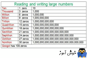 خواندن اعداد طولانی