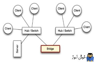 دوره آموزشی Network Plus - معرفی Bridge
