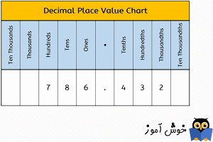 اعداد اعشاری (Decimals)