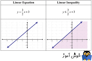 نابرابری های خطی (Linear Inequalities)
