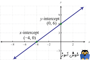 عرض از مبدأ (y-intercept) و طول از مبدأ (x-intercept)