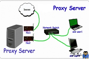 پراکسی سرور چیست- نحوه راه اندازی CCProxy