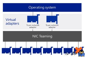 NIC Team چیست و چگونه آن را در ویندوز سرور راه اندازی کنیم