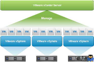 Vcenter Server چیست و آیا به وجود Vcenter در سازمان ها نیاز است؟