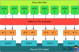 VMware vCPU چیست