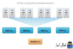 روش  های مشاهده نسخه سخت افزار VM در VMware vSphere